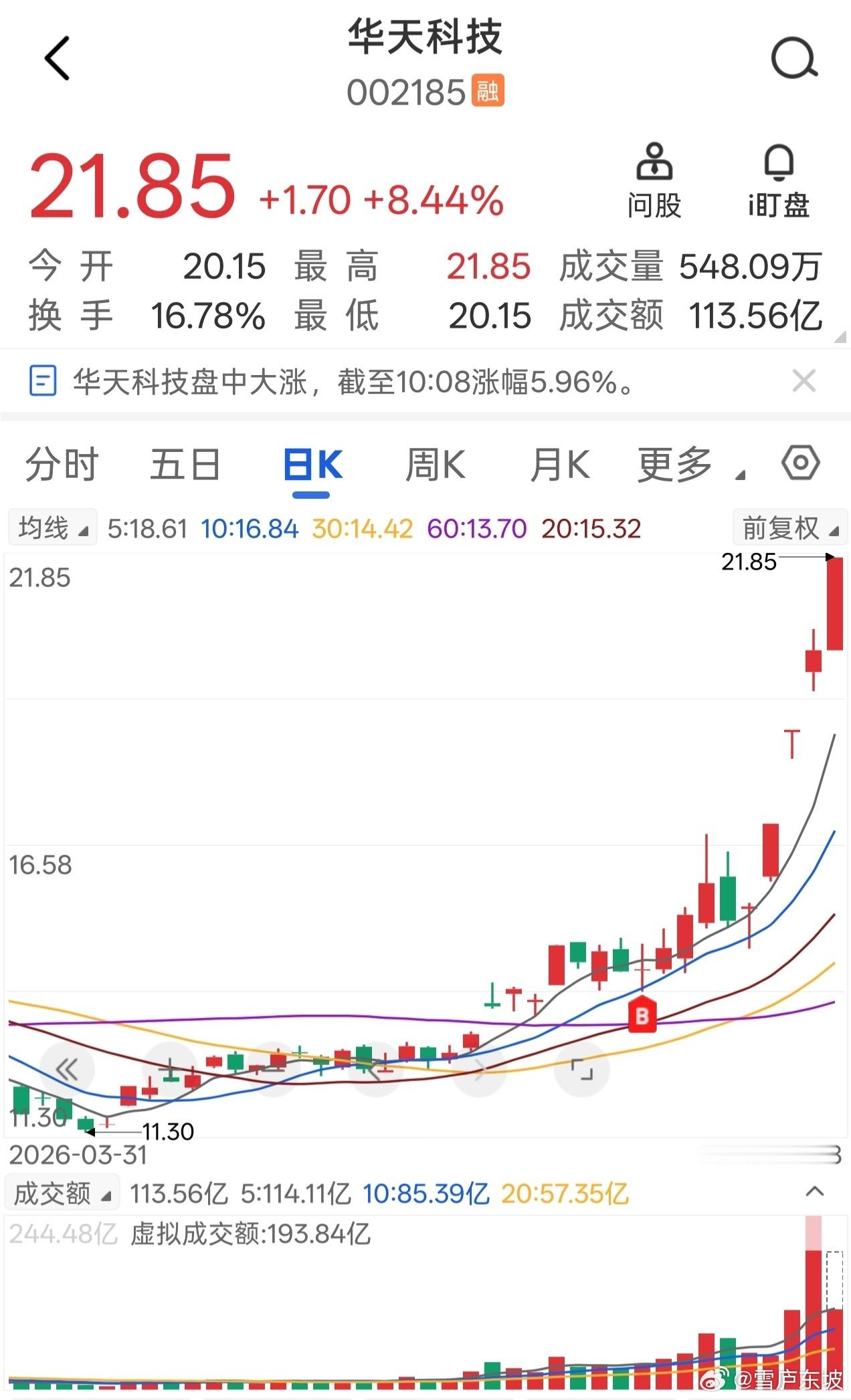 华天科技，冲击四连板 15日至今录得涨幅近50% 