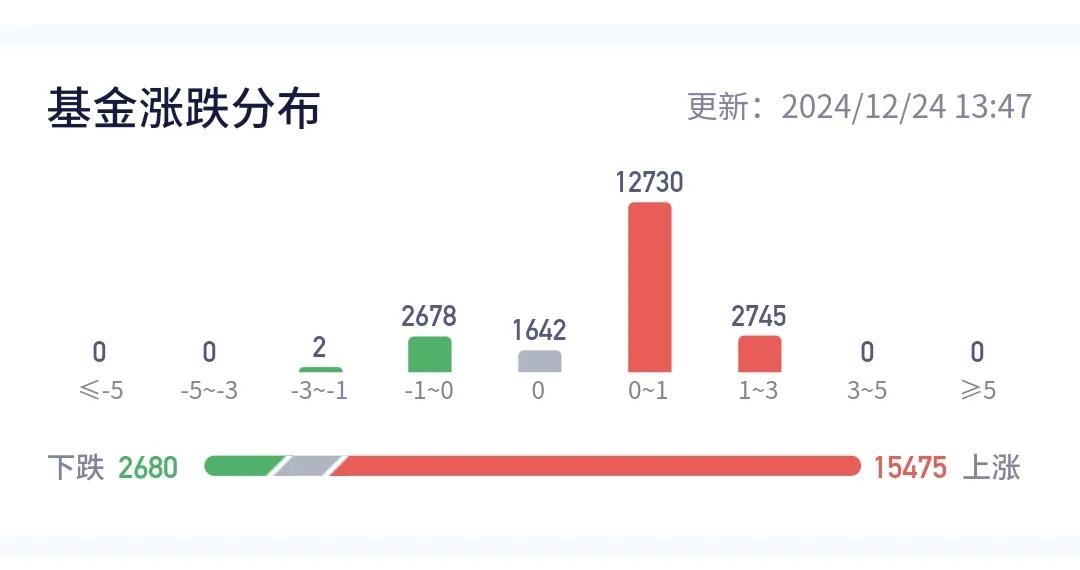 基金：今天的加仓和减仓板块
整个基金市场，上涨15475家，下跌2680家，上涨