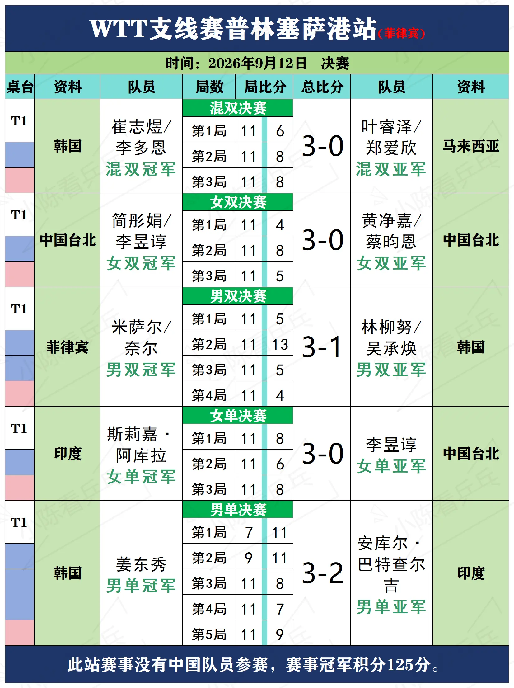 WTT支线赛普林塞萨港站决赛赛况。WTT支线赛普林塞萨港站9月12日决...