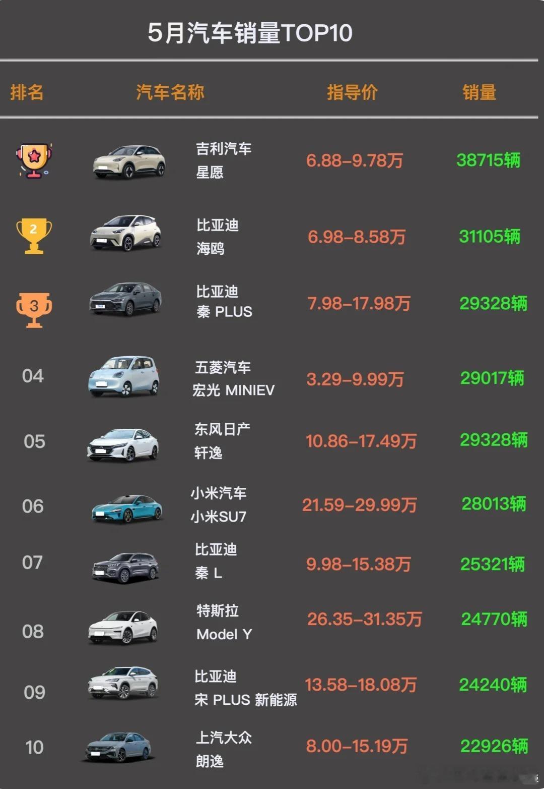 5月汽车销量TOP10来了，来看看有没有你感兴趣的车上榜[酷]买车购车攻略汽车推