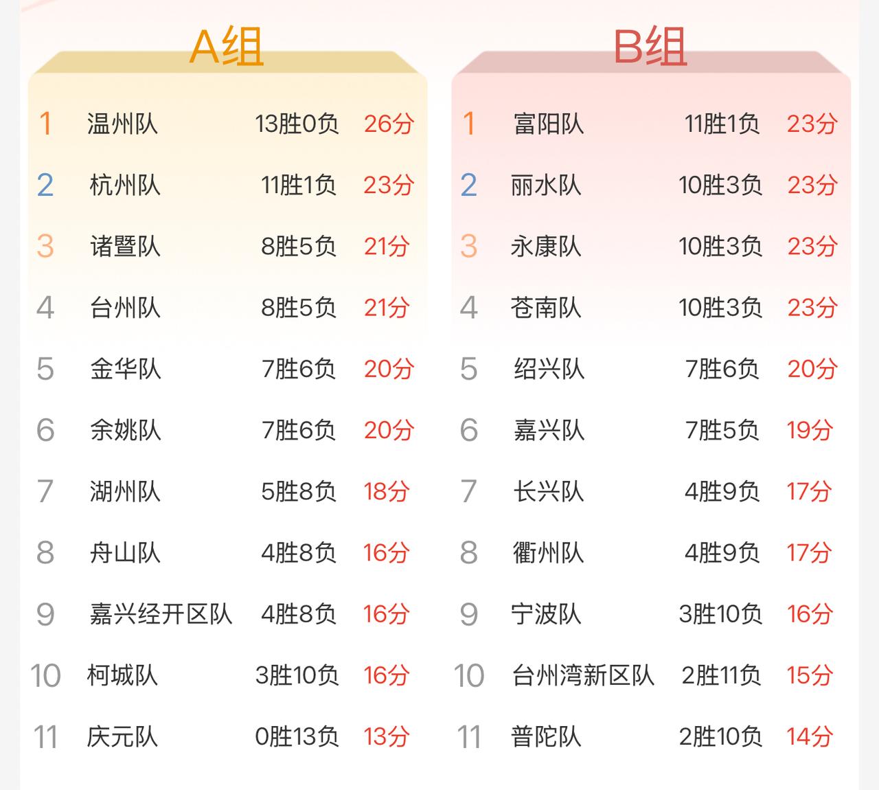 温州德比还有机会出现吗？绝对会出现！
目前苍南队由于伤兵满营，实力大减，虽然靠着