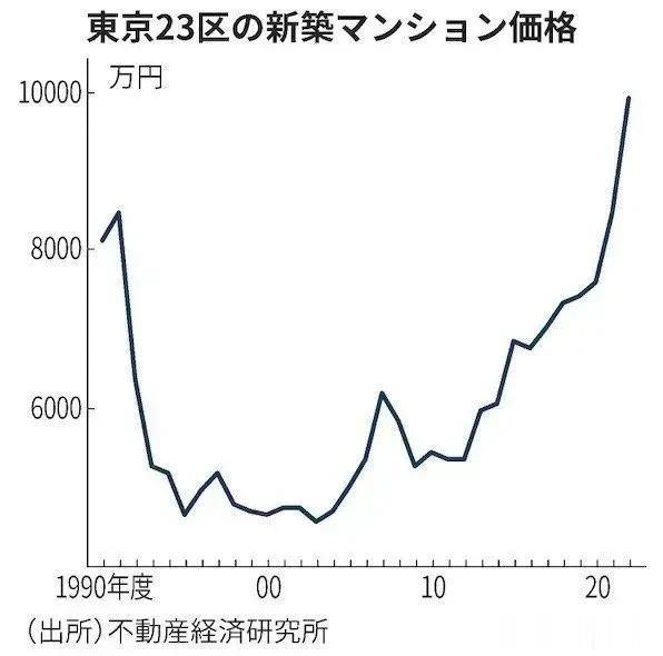 日本东京房价再创历史新高
是的，没看错，日本的房地产在经历了崩盘之后的二十多年的