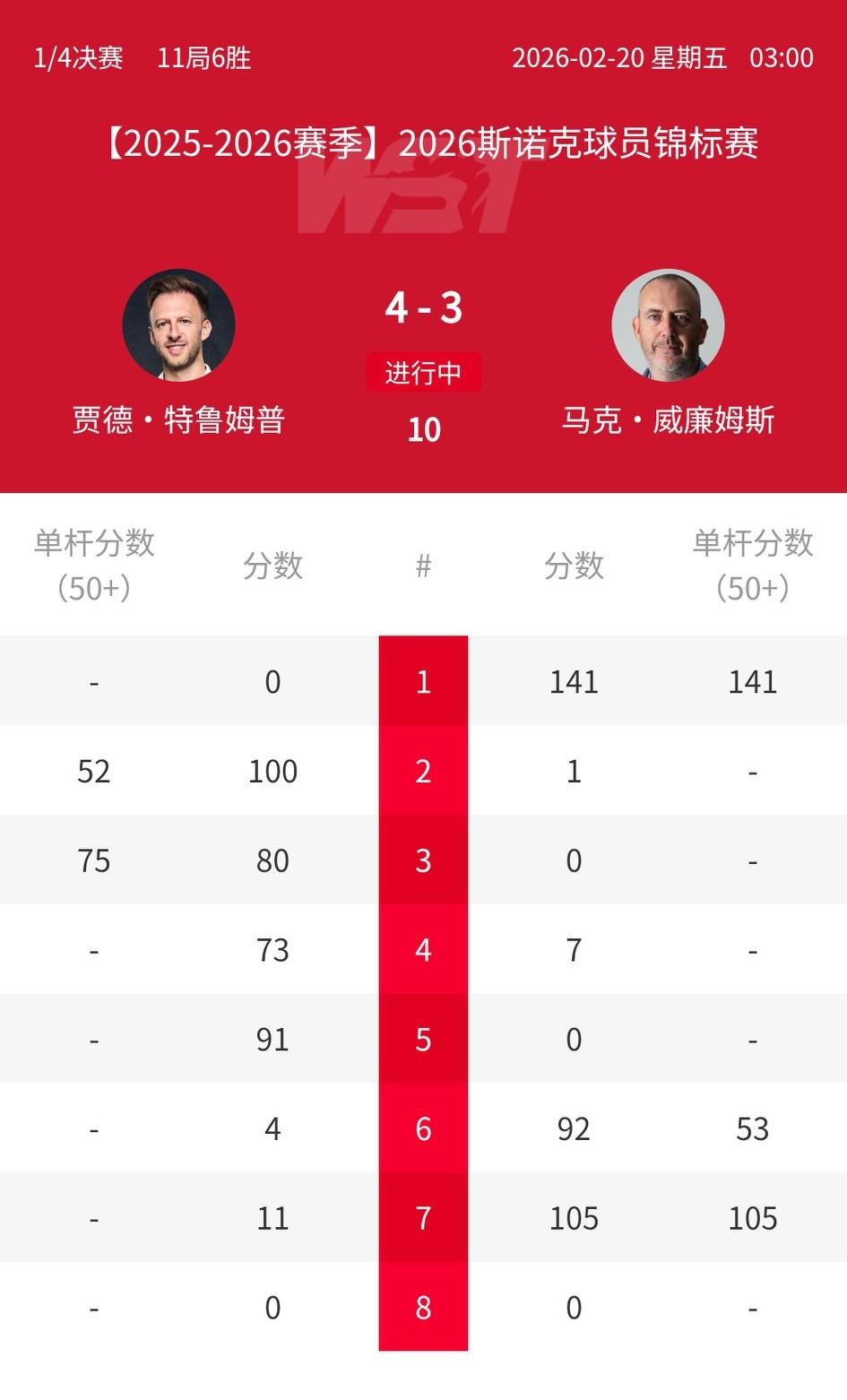 球员锦标赛第二场1/4决赛，马叔连追两局，与特鲁姆普战至3-4。
首局拿到本届球