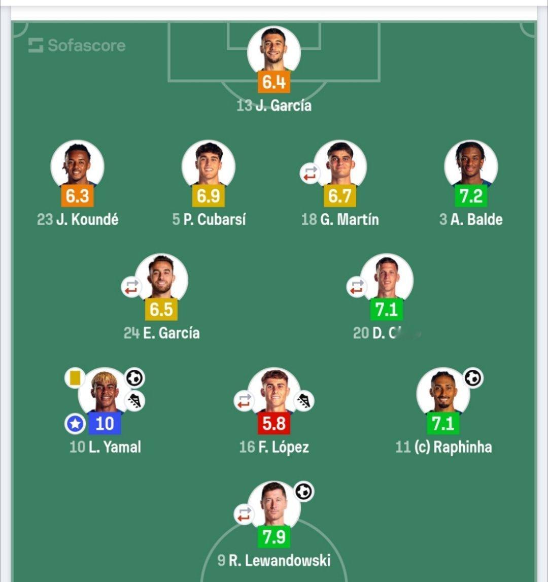 巴萨4-1哥本哈根全场比赛评分，亚马尔满分💯巴萨vs哥本哈根欧冠联赛巴萨4比1