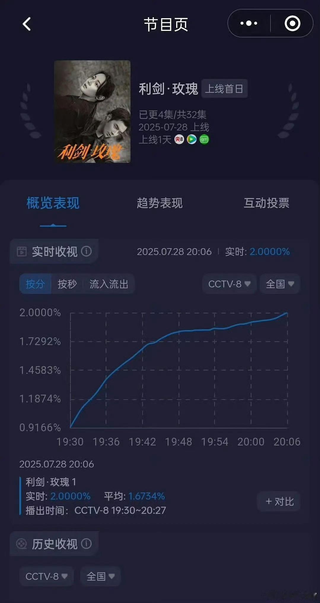 利剑玫瑰第一集酷云就破2了喔，看了没怎么样！利剑玫瑰热度 ​​​