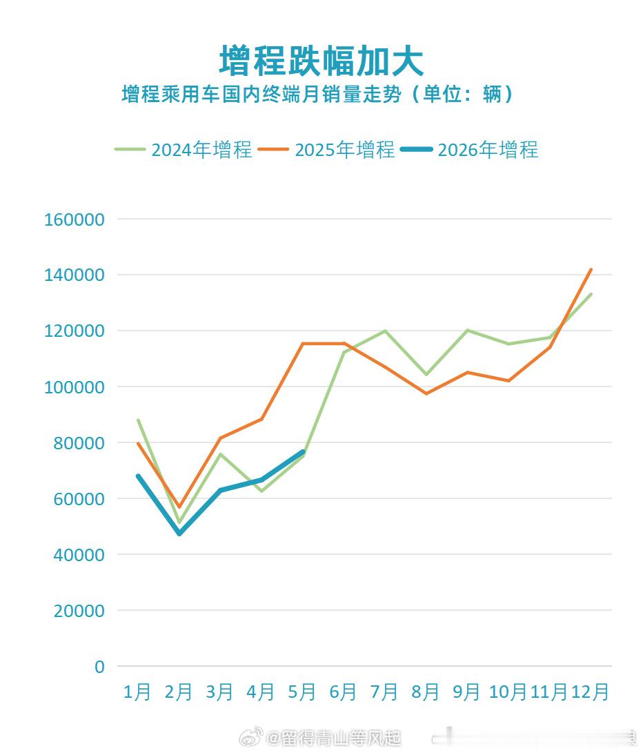 2026 年新能源汽车销量真相：纯电销售向好，同比增长，插混、增程销量下滑。加上