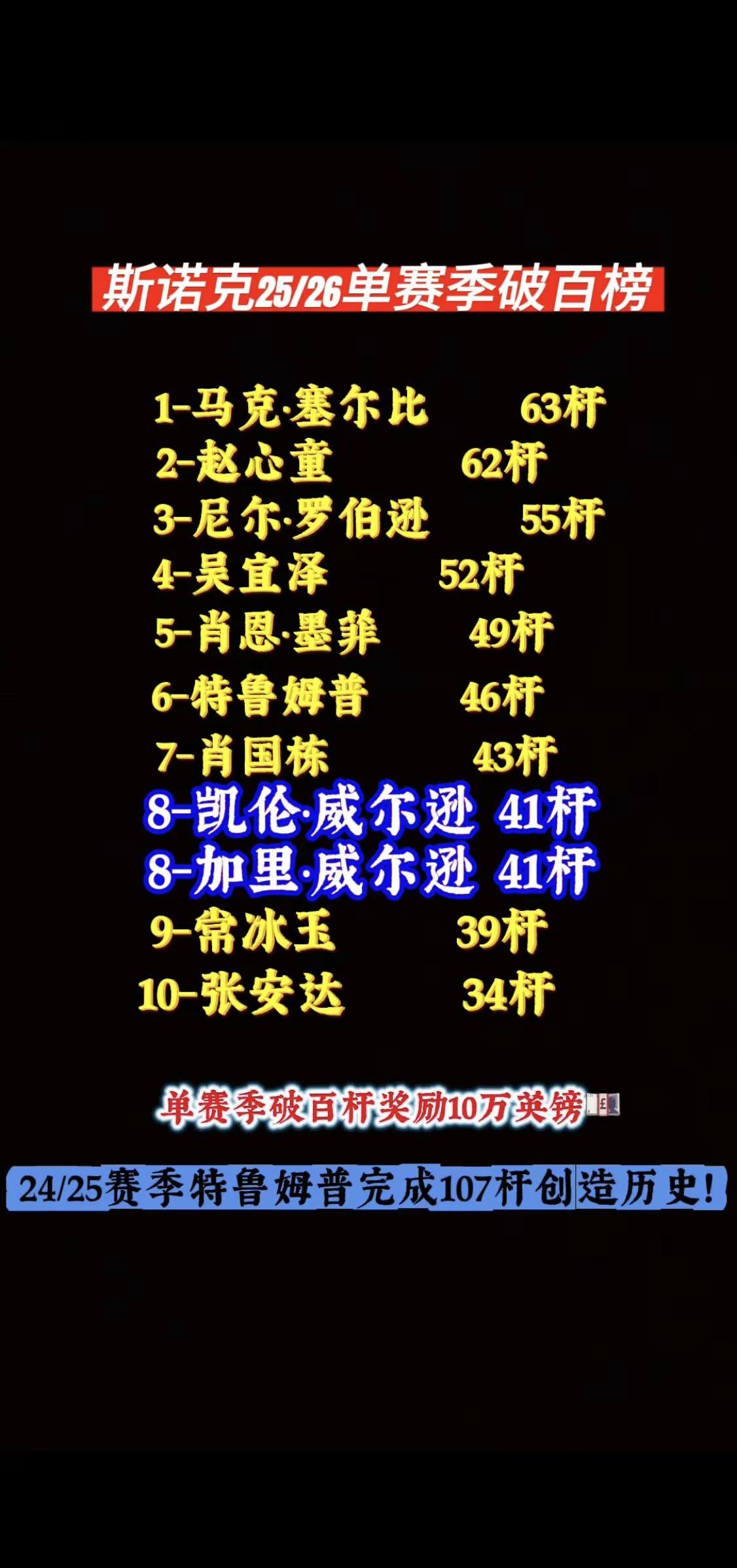 斯诺克25/26赛季球员破百排行榜，赵心童位居第二斯诺克 特鲁姆普 赵心童 塞尔