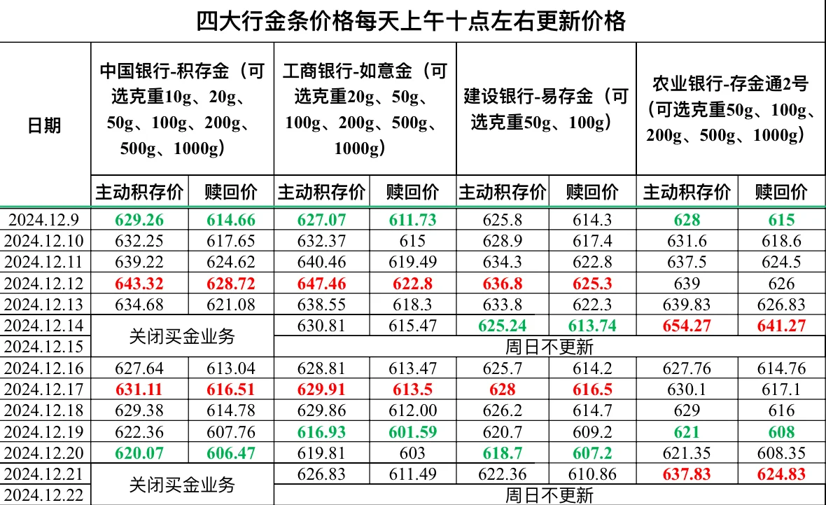 2024.12.21四大行金条价格更新