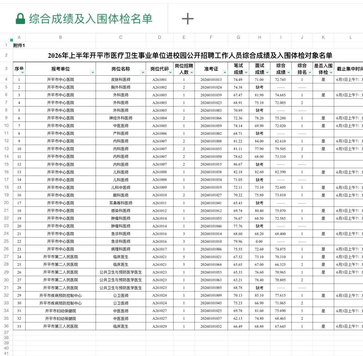广东医疗校招！开平事业单位成绩+体检公告🏥60分合格

开平市2026上半年医
