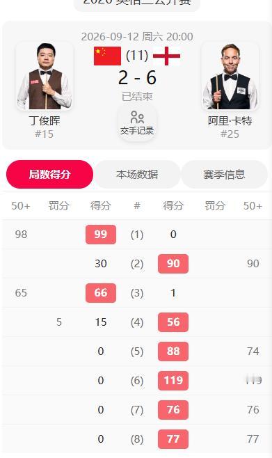 丁俊晖2-6不敌卡特，无缘英格兰公开赛决赛。

前几局，丁俊晖还打的有板有眼，防