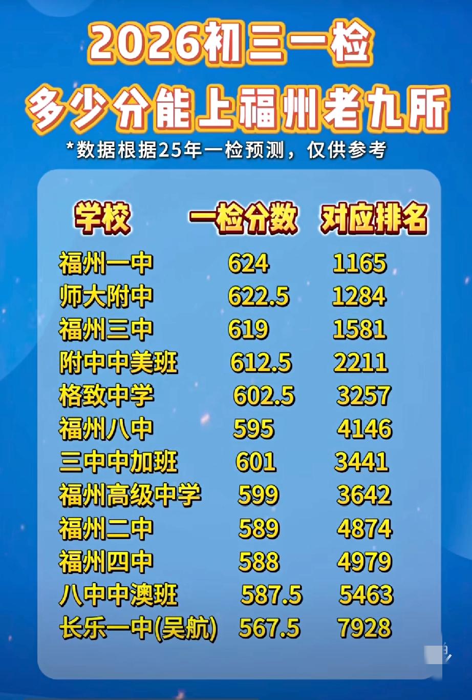 福州中考各层级升学录取率，你的目标在哪层级？福州初三今次刚刚一检，看看孩子一检成