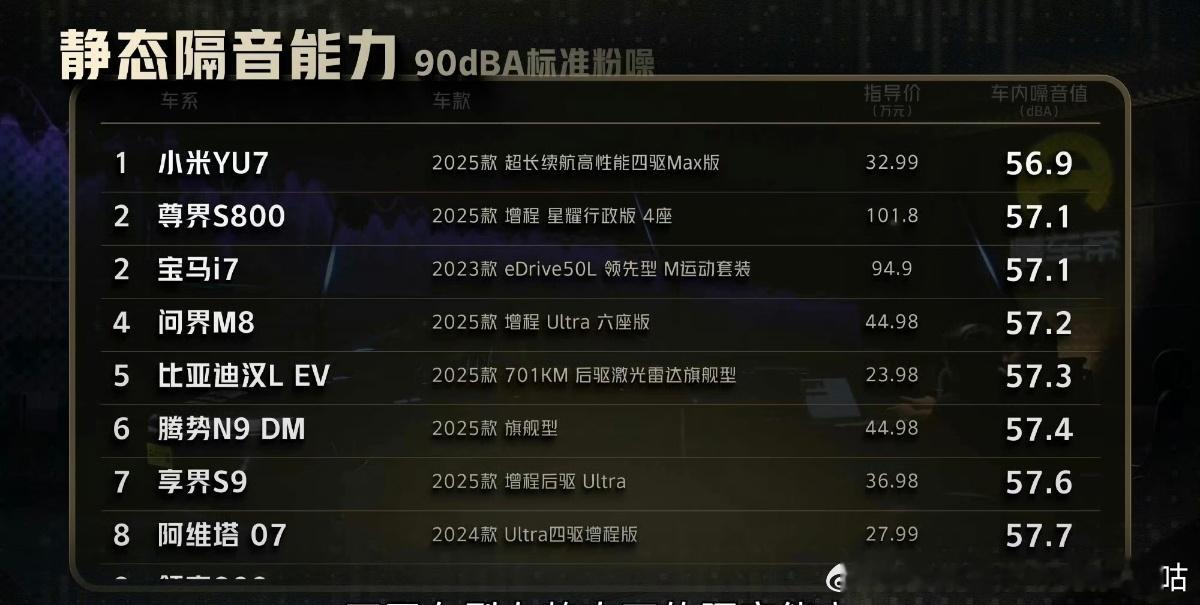 我们测试结果和懂车帝很类似，Yu7 Max对比同级静态隔音就是断档的强这东西上路