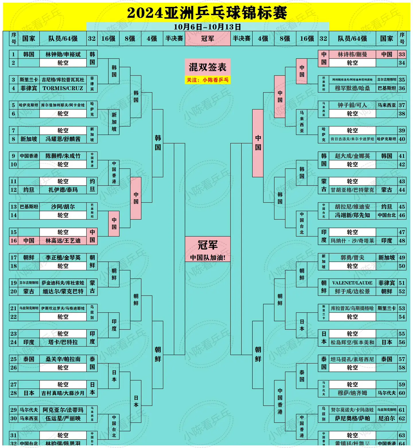 2024亚洲乒乓球锦标赛混双4强出炉 神秘之师朝鲜占2席，中国1席，韩...