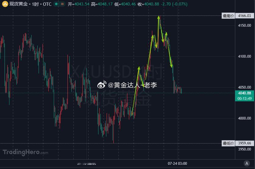 四连阳一天白涨，4000又悬了昨日黄金惨遭血洗！亚欧盘还在4115-4137区间