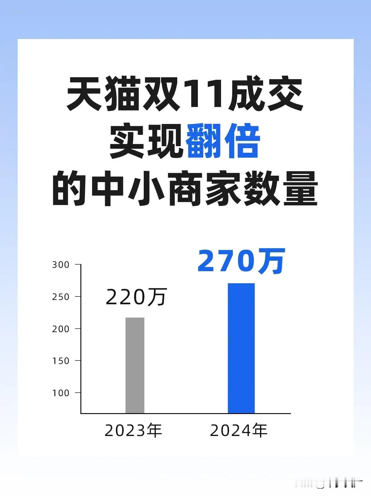 2024天猫双11再创佳绩，彰显消费潜力。在2024年，天猫双11再次突破纪录，