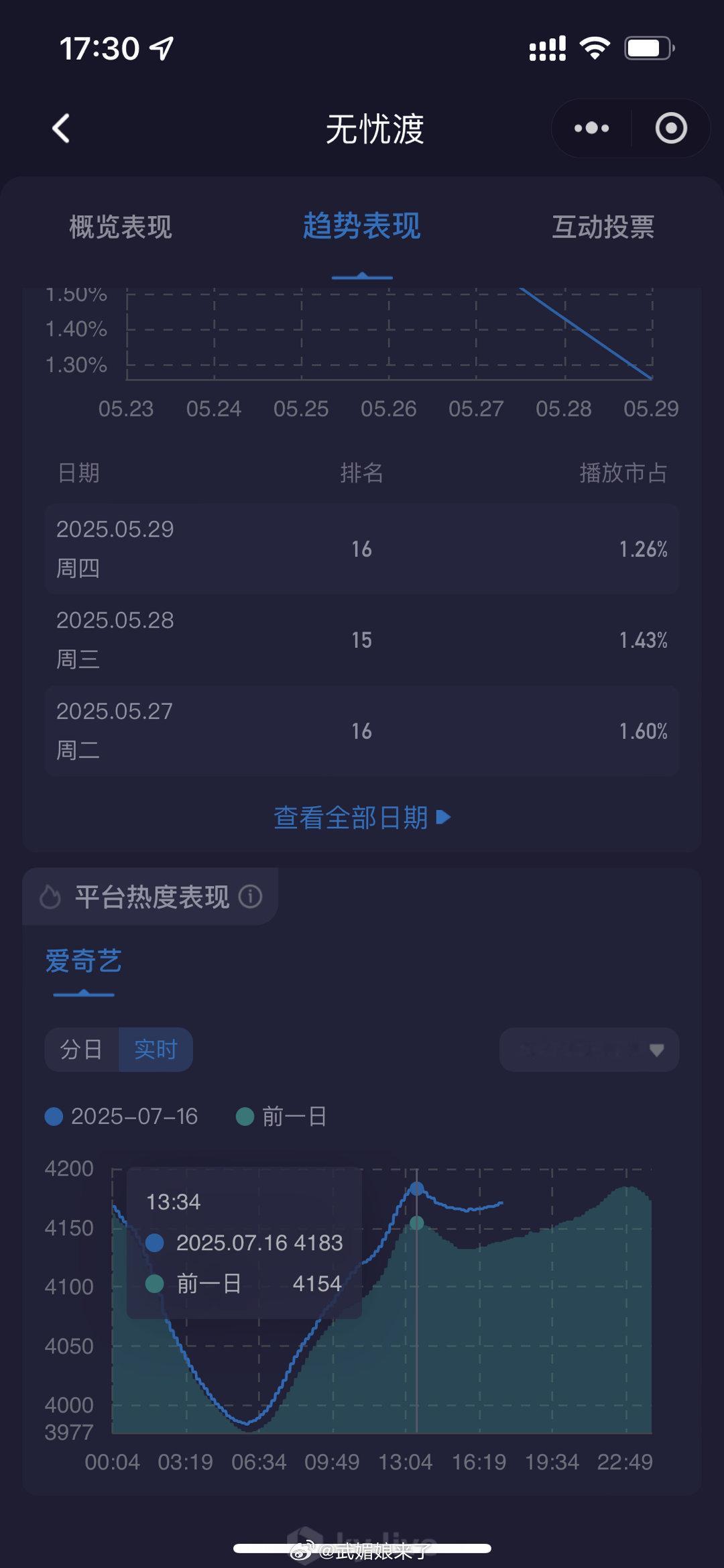 任嘉伦《无忧渡》上星后反哺网播良性循环，在CVB逆跌同时，网播播放量在工作日也出