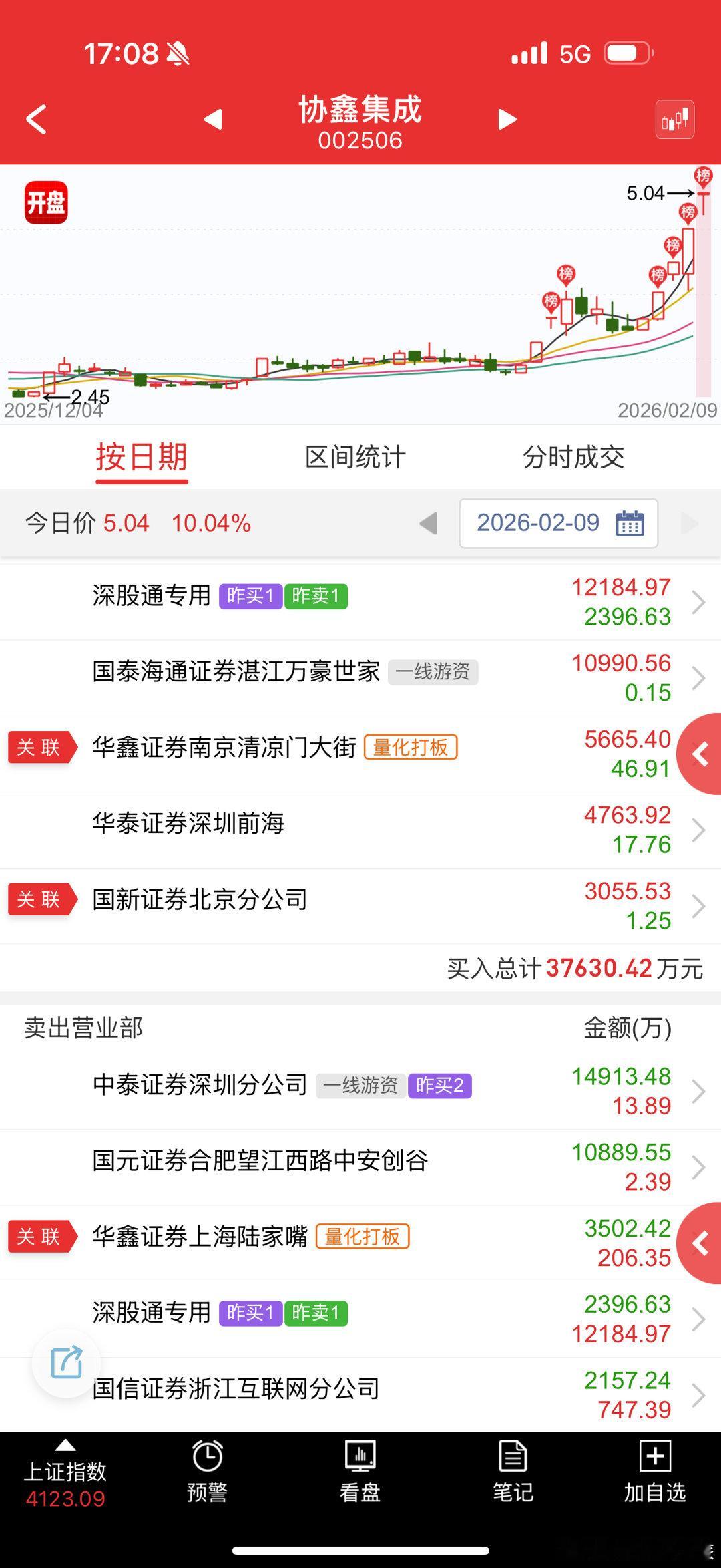 协鑫集成 sz002506[股票] 这个命好，  刚好踩到反弹节点，光伏高标 