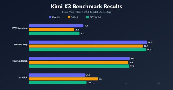 Kimi K3发布，2.8万亿参数+100万token上下文，美国闭源厂商睡不着