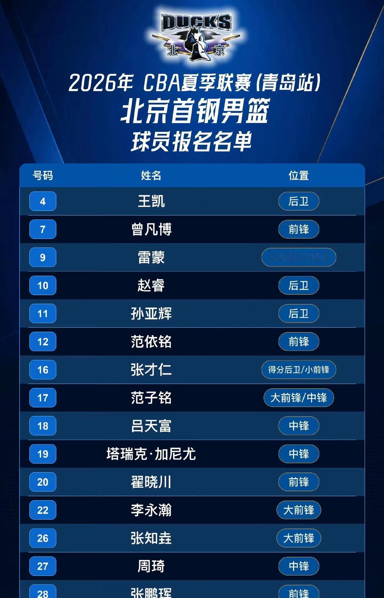CBA夏季联赛青岛站北京首钢男篮参赛名单出炉。赵睿、周琦、曾凡博等主力球员参加。