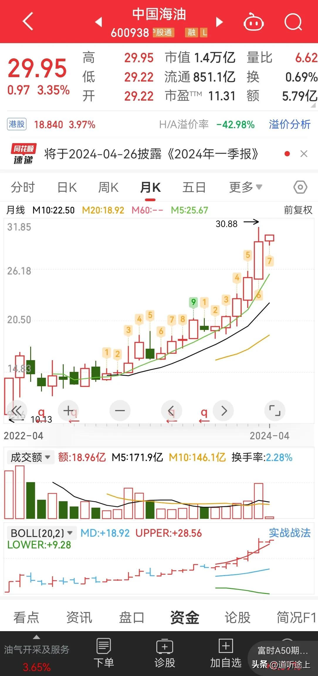 有些股票能走出周期，不停上涨，就像中海油。
有些股票就是周期震荡，怎么来的怎么回