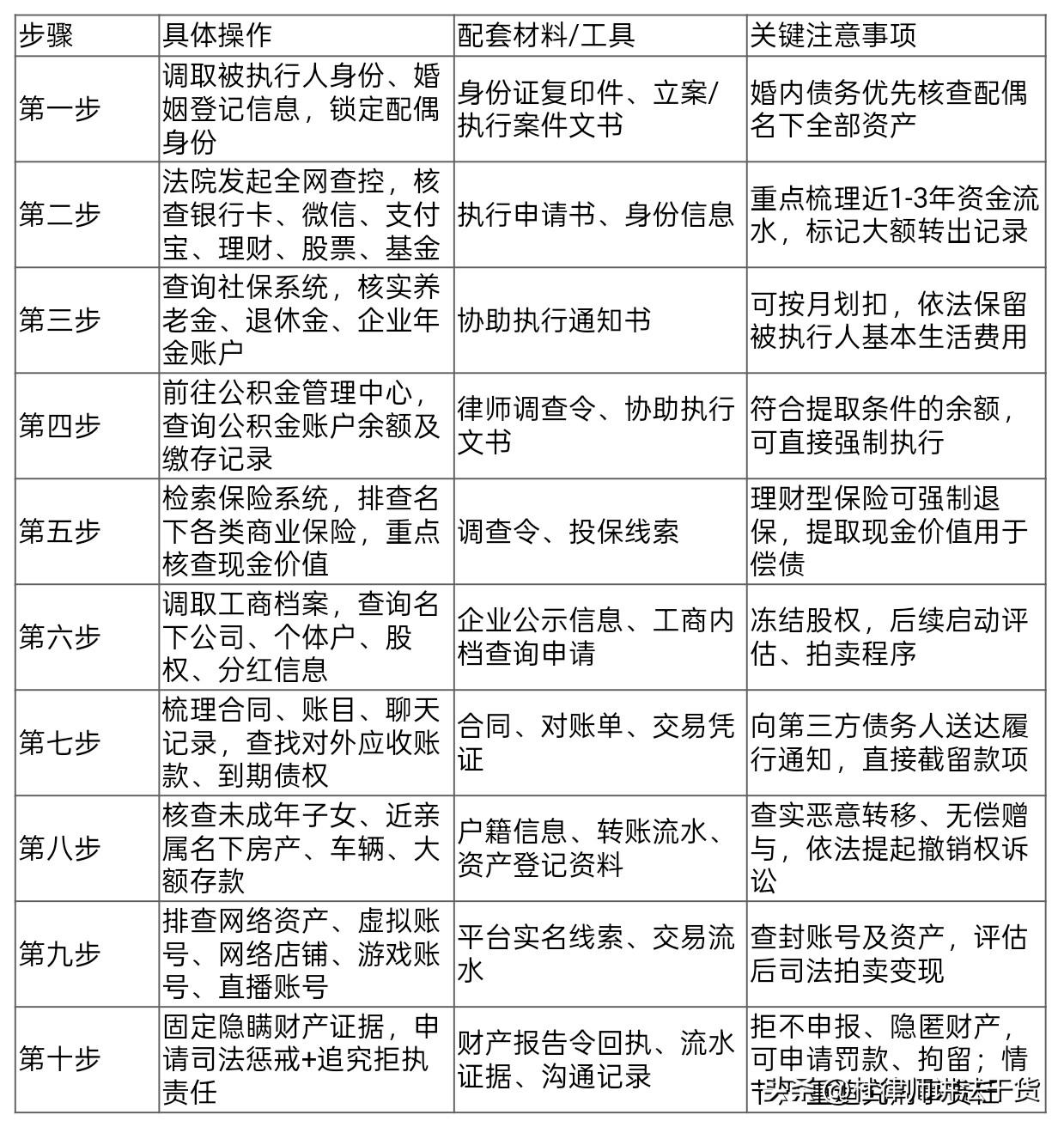 老赖隐形财产调查执行 十步实操清单

补充实操提醒
 
1. 法院线上查控存在盲