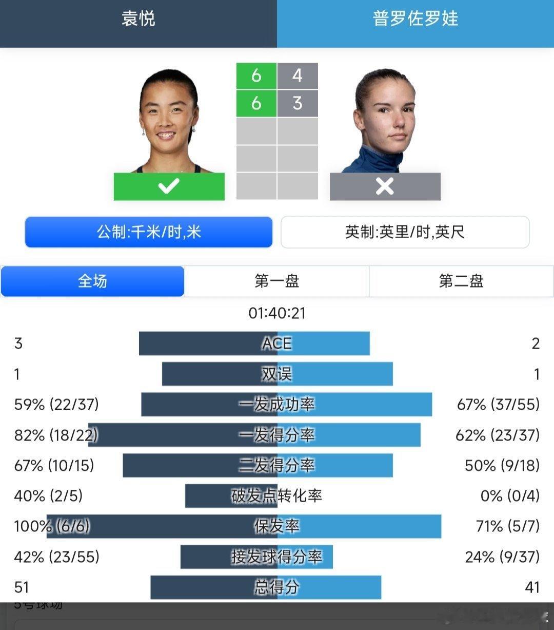 WTA125堪培拉站🇦🇺女单第二轮袁悦🇨🇳6-4/6-3战胜普罗佐罗娃?