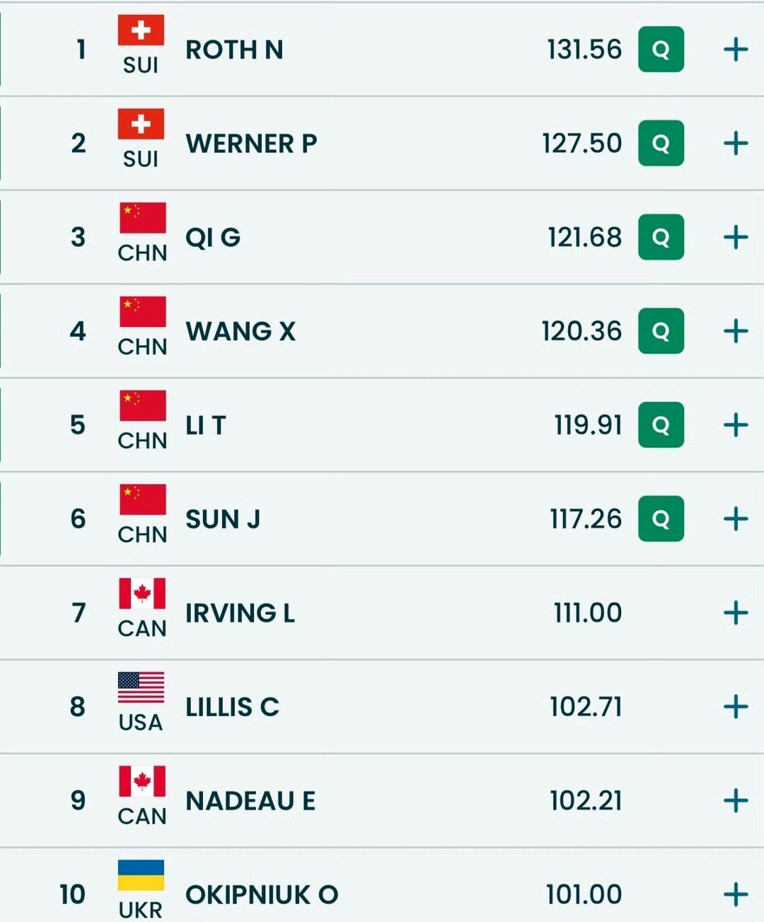 自由式滑雪男子空中技巧决赛奖牌轮阵容:4🇨🇳（齐广璞、王心迪、李天马、孙佳旭