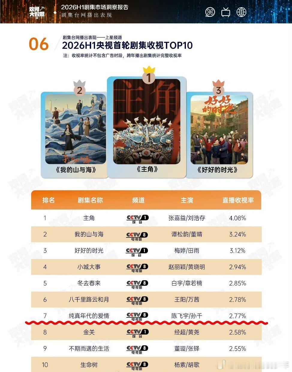 陈飞宇纯真年代的爱情欢网大数据半年报——剧集台网播出表现2026H1央视首轮剧集
