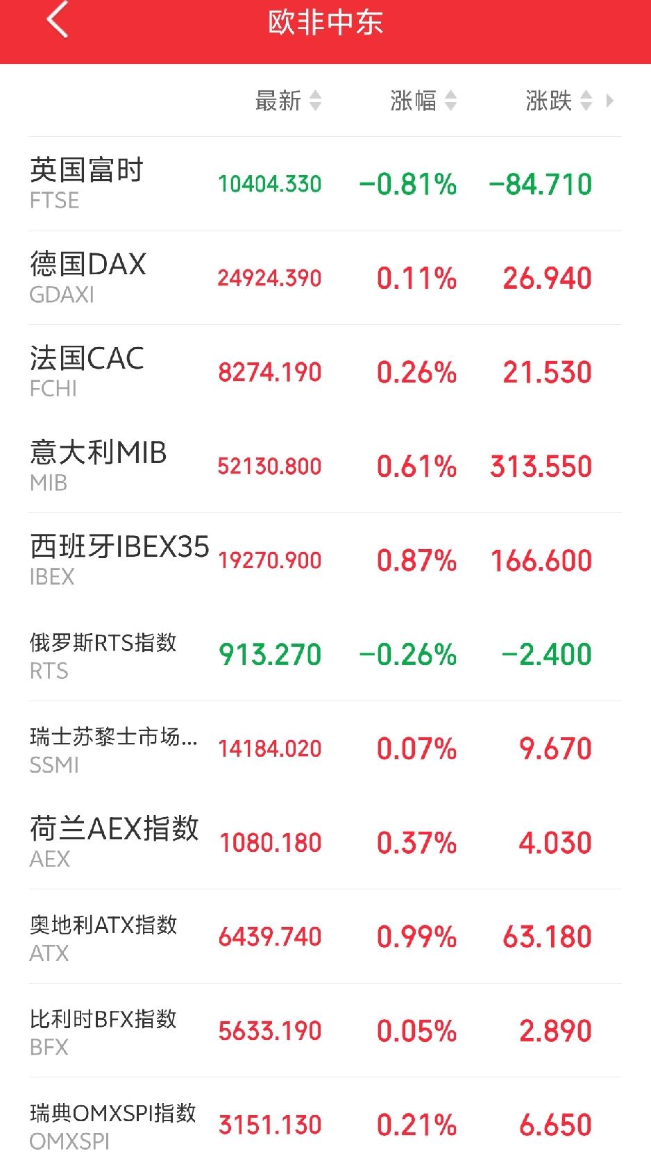 明天又要系好安全带了吧！

傍晚，欧非中东市场主要指数就俩字“低走”。高空低走，