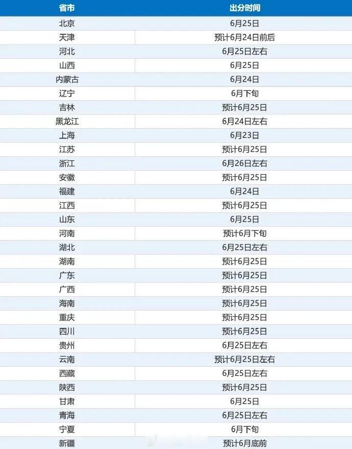高考结束后大家最惦记的就是出分，近期多个省市教育考试院陆续官宣 2026 年高考