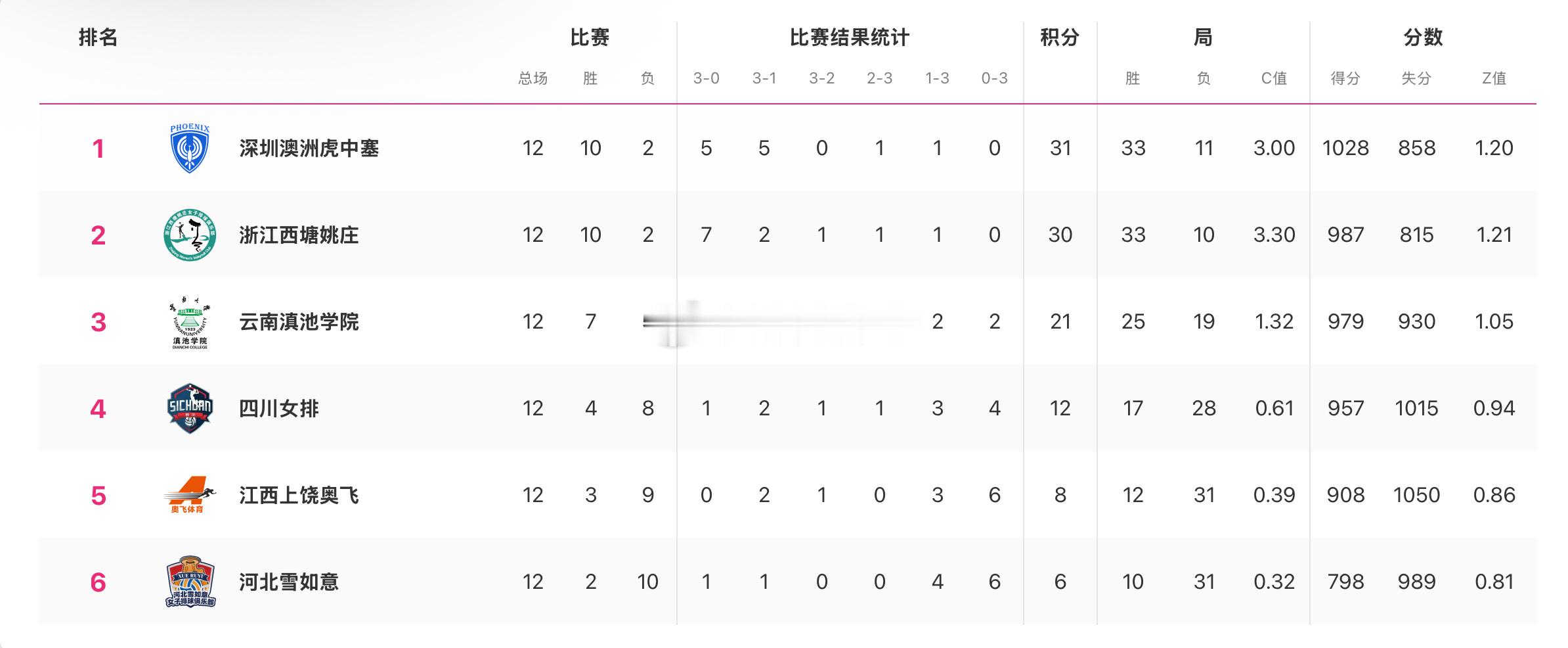 【积分榜】2025-2026中国女排超级联赛常规赛B级第12轮后排名深圳澳洲虎中