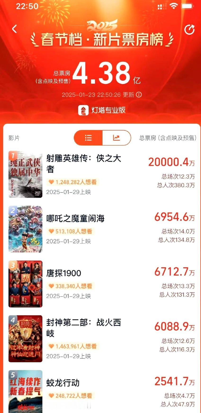恭喜肖战射雕英雄传预售票房破2亿 