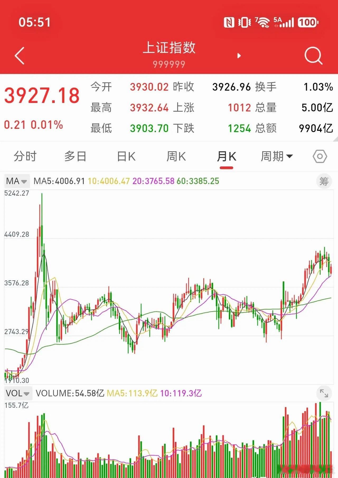 8月16日，根据月线结构分析，上证指数五月均线拐头向下，牛市行情已经发生逆转。创