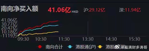 南向资金净买入超40亿港元上证报中国证券网讯 7月22日11时15分，南向资金净
