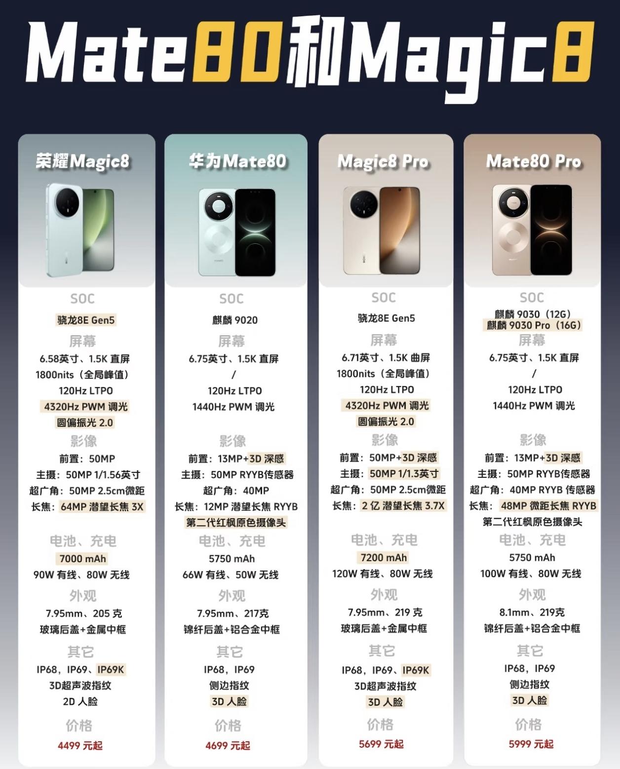 新一轮手机调价，华为Mate80 Pro 512G涨到7499，不少用户开始寻找