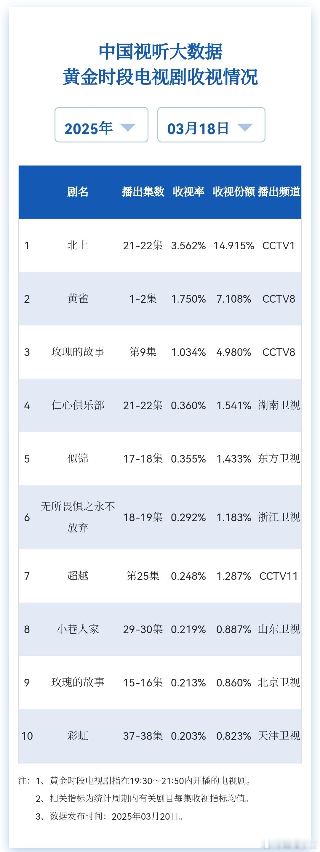 李宇春回复白鹿3月18日cvb收视日报 《北上》系数新低[允悲]央一：北上3.5