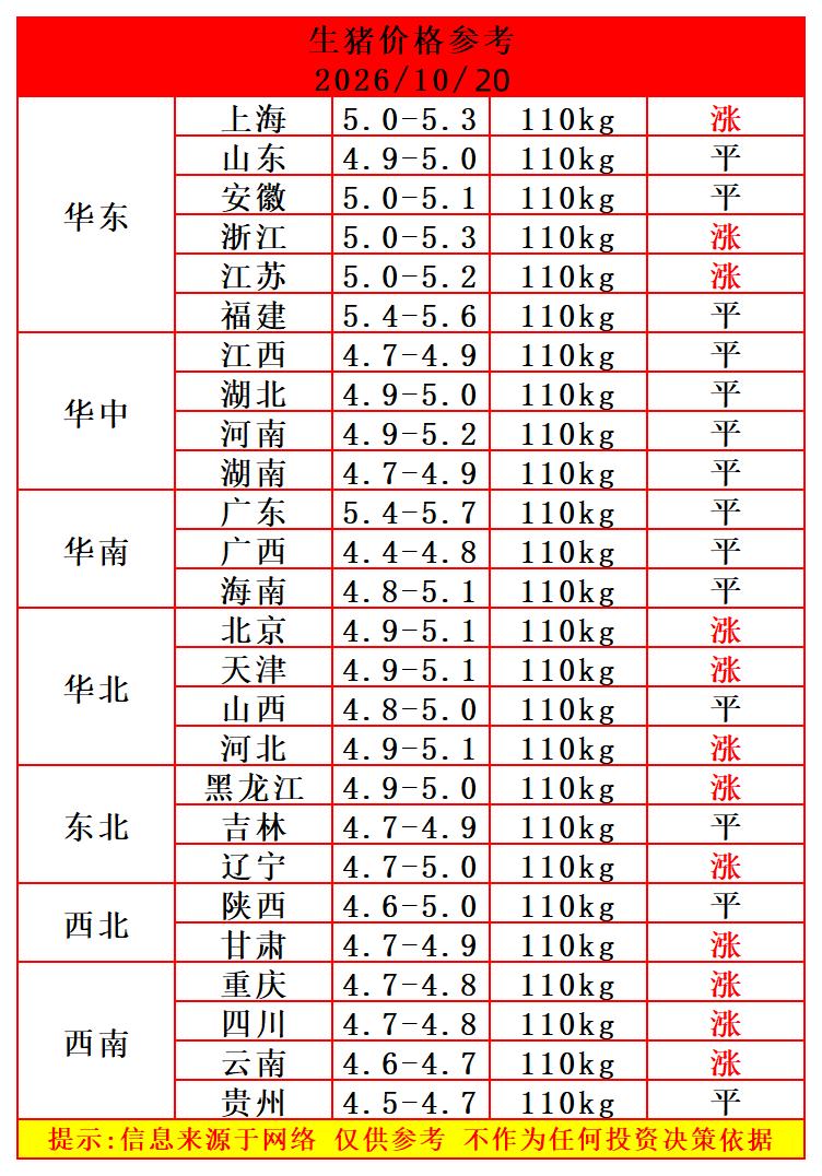 明天猪价早知道
2026年10月20日生猪价格分析

10月20日猪价继续反弹，