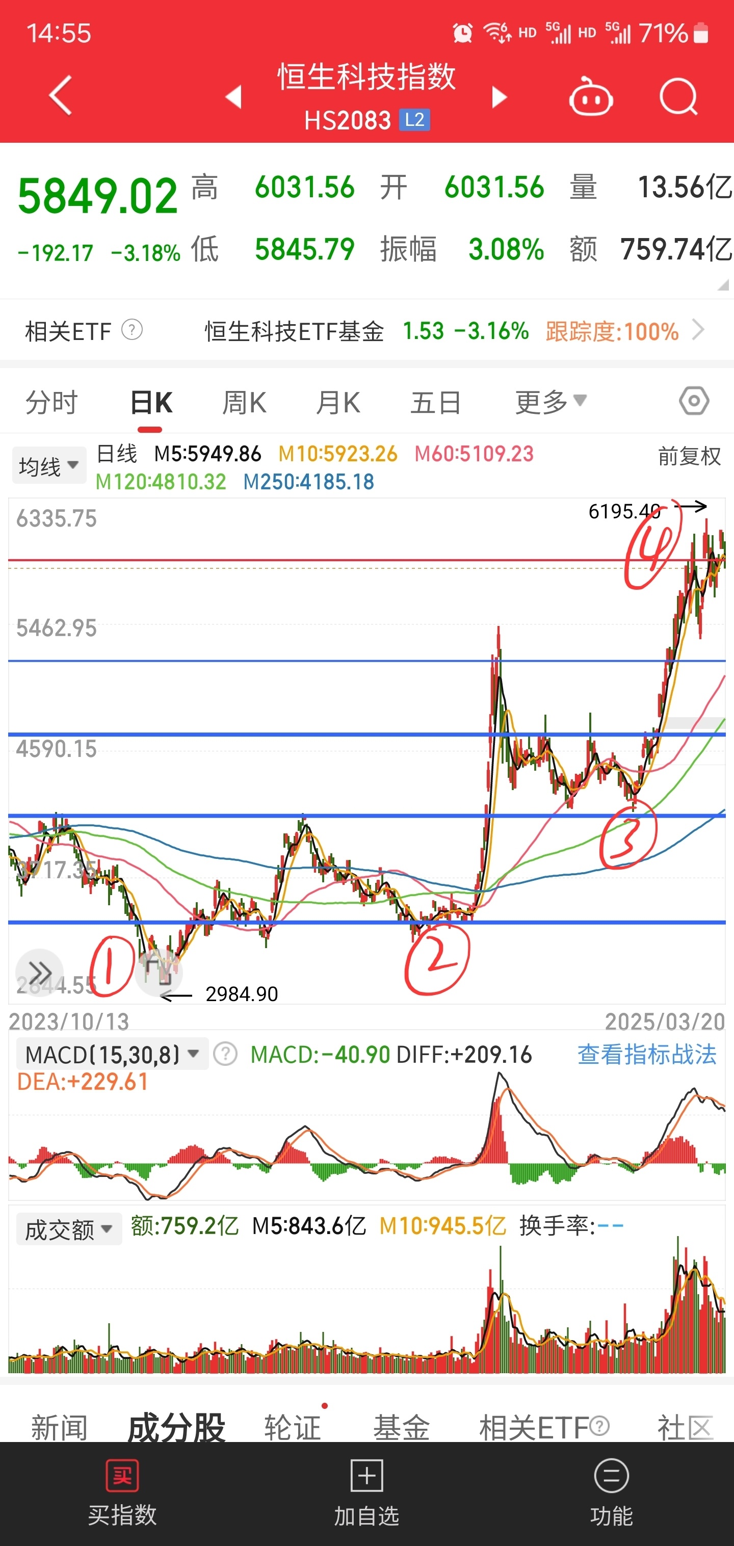 追涨不讲对错，但应考虑全面，以恒生科技指数为例。第一个位置3000你不会买，因为