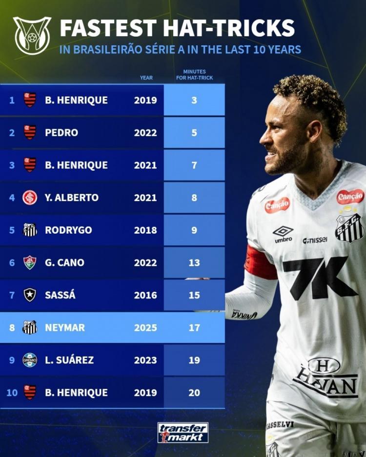 巴甲近10年最快戴帽榜：内马尔17分钟第8位，罗德里戈、苏牙在列12月5日讯 巴