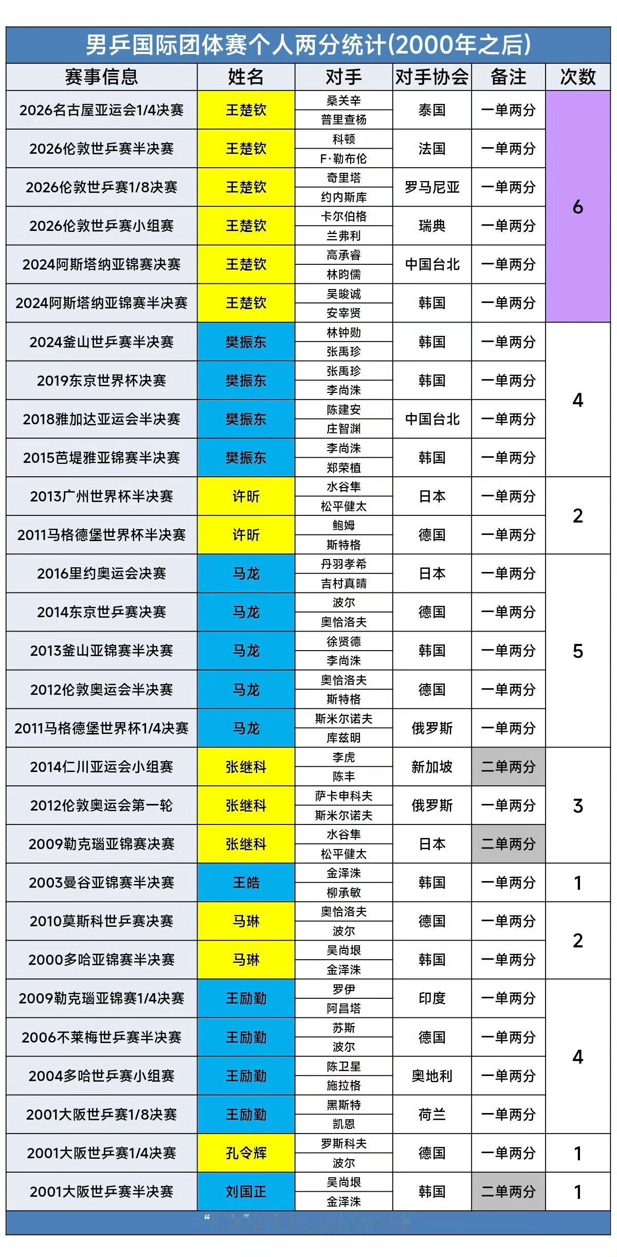 王楚钦0比3张本智和团体赛，一人一分是本分~ ​​​