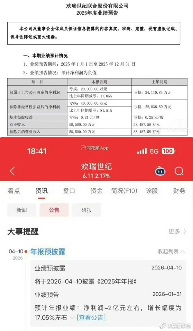 欢瑞25年财报股东利润亏损两个亿。扣非利润亏损四个亿。公司旗下85扛旗生26年开