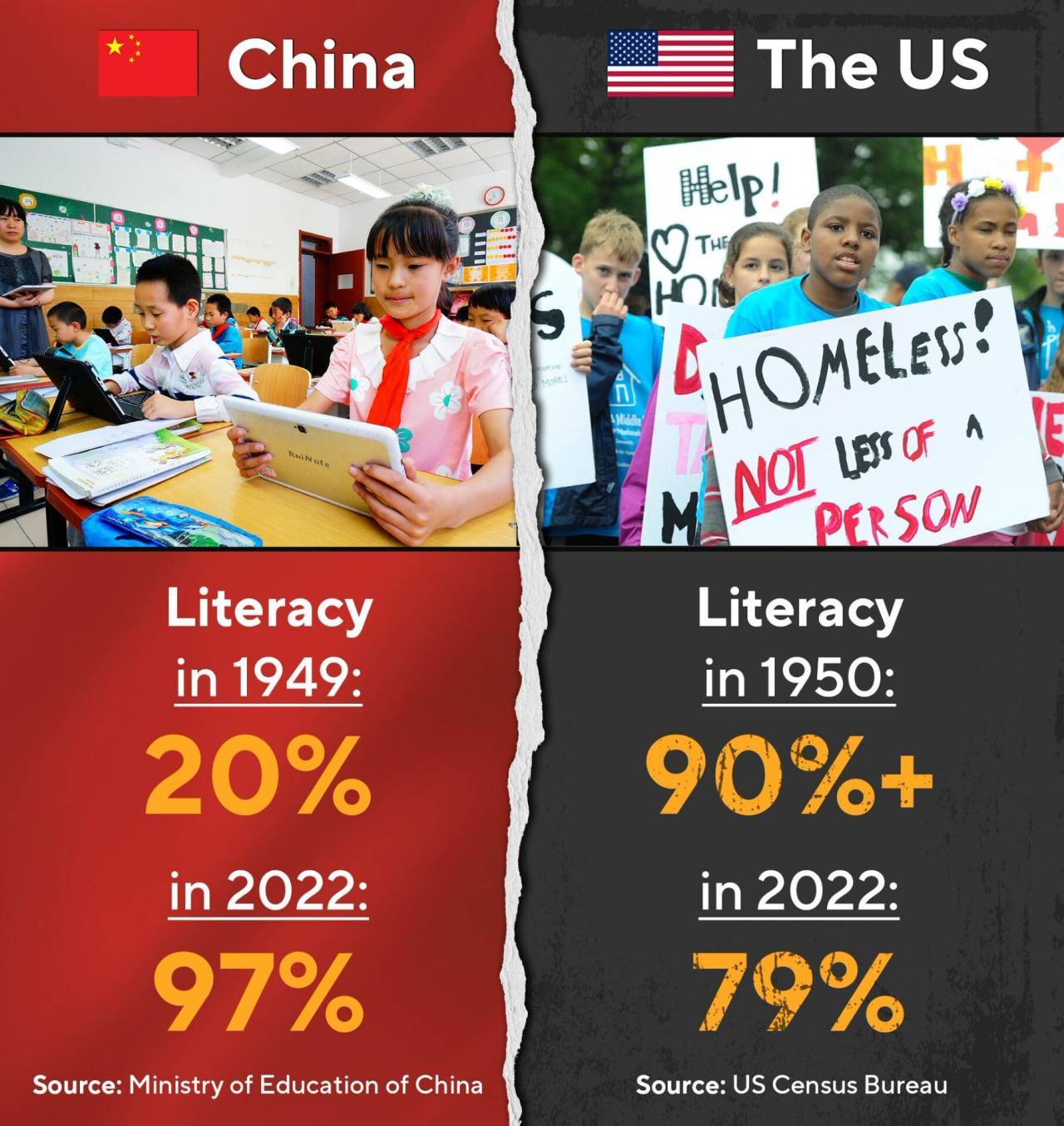 不比不知道，一比才知道美国人的识字率这么多年只降不升，对于全球而言，或许这是一个