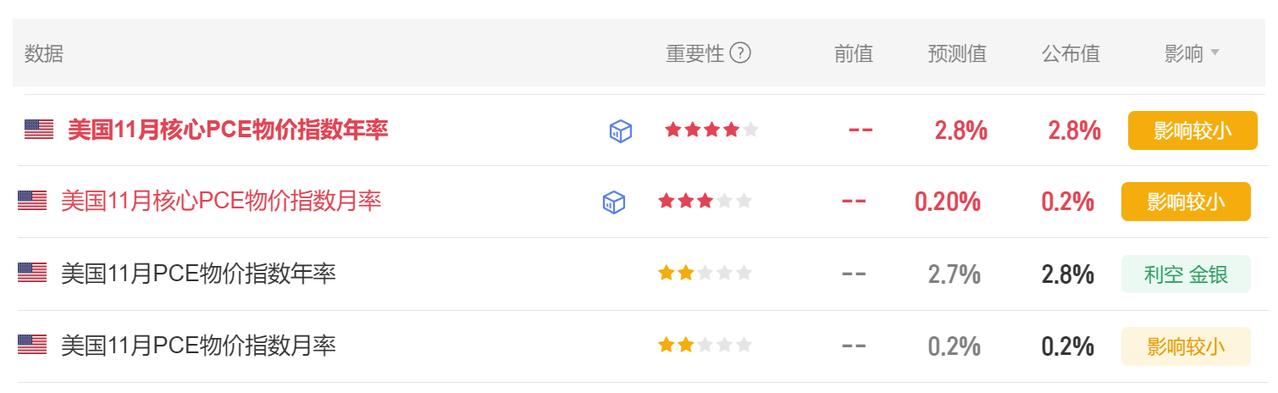 今晚核心PCE物价指数公布了。
首先美国11月核心PCE物价指数
年率公布为2.