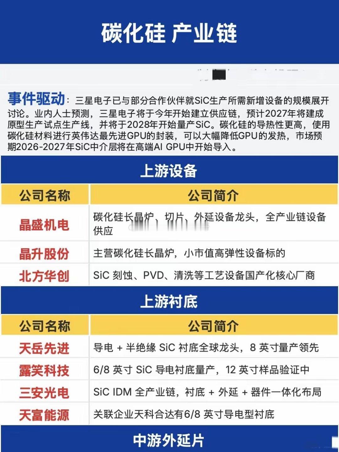 三星入局引爆赛道！碳化硅产业链迎来AI+车规双轮驱动新机遇当英伟达AI GPU的