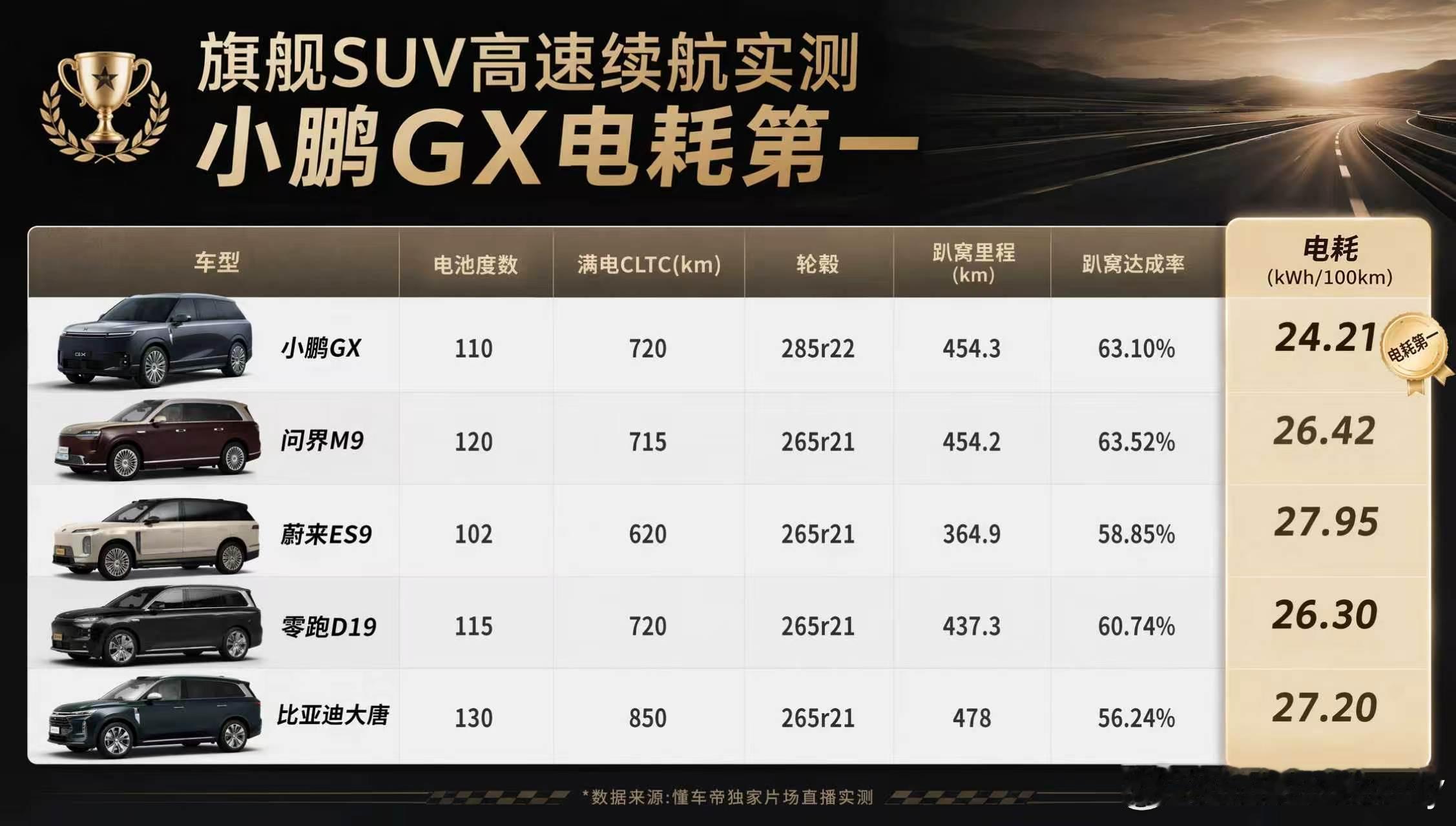 小鹏GX纯电城区续航实测达成率超110%小鹏 GX 665 Ultra SE 纯