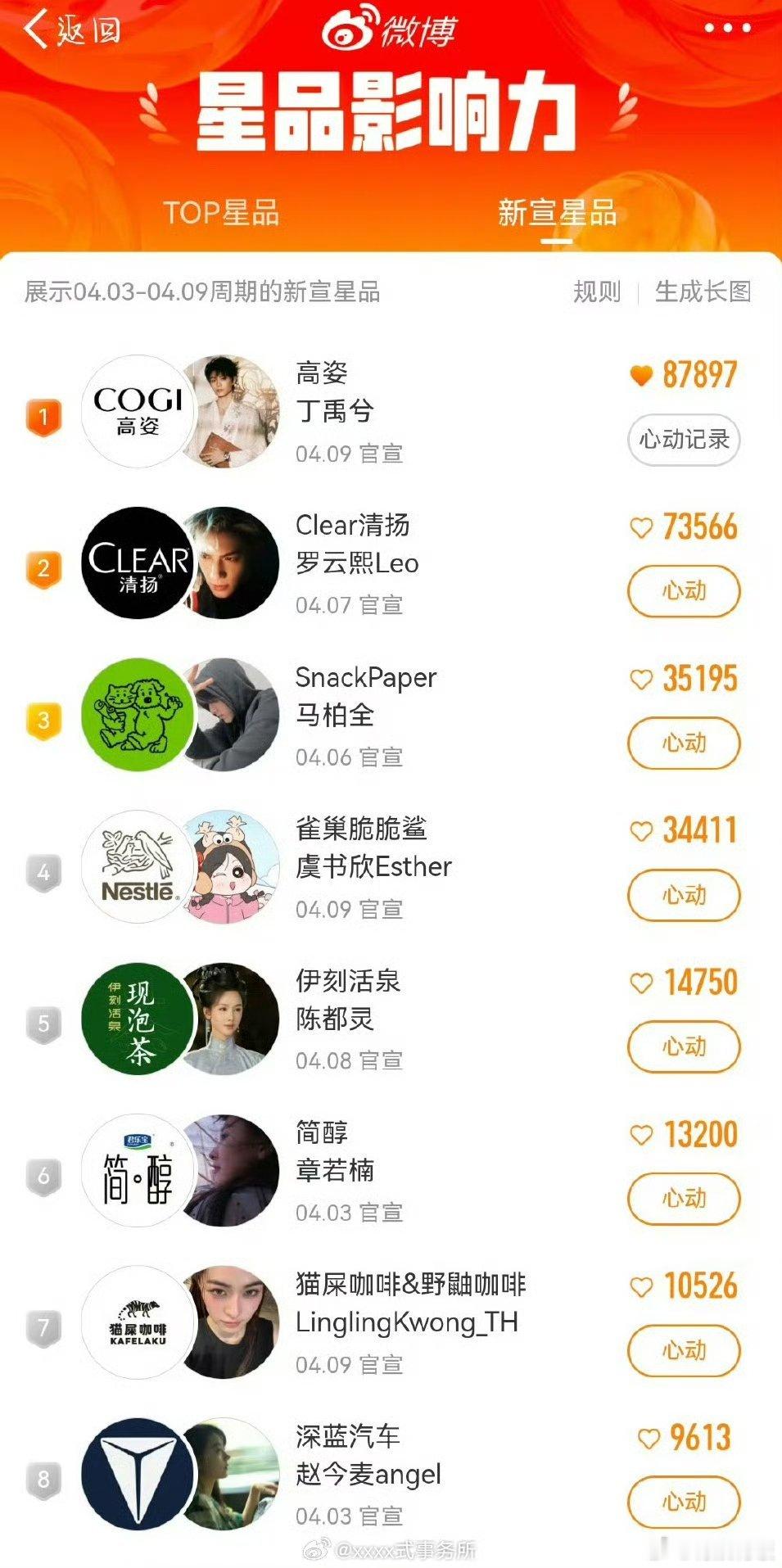 丁禹兮星品影响力登顶丁禹兮商业价值持续攀升丁禹兮商业价值持续攀升，6牛的很，[爱