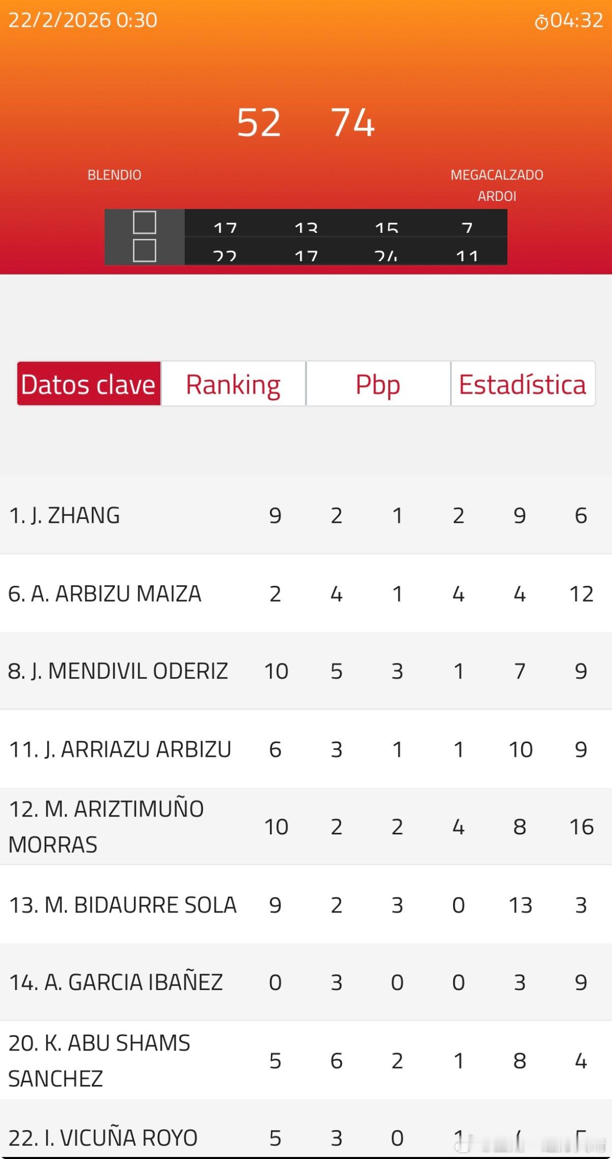 辽宁男篮辽篮张峻豪西班牙联赛 看了下名单，替换小豪的是14号，目前没得分。可能是