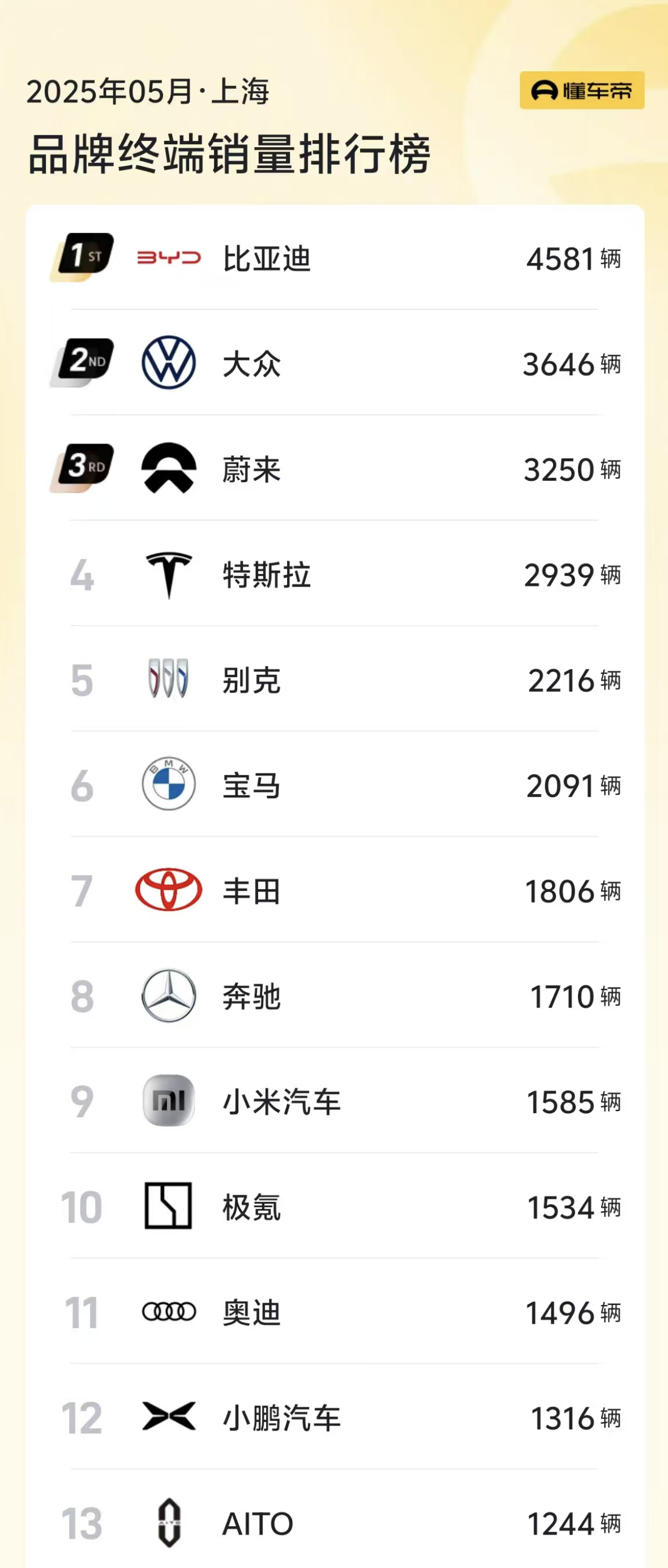 5月份，上海，蔚来销量超过了BBA、也超过了特斯拉~而整个5月，蔚来销量是23,