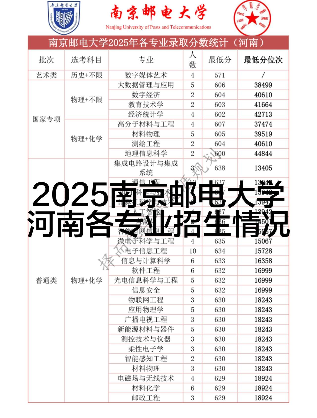 该院校除艺术类外，均为物理组招生。普通类招生中，排名靠前的为集成电路设计与集成系