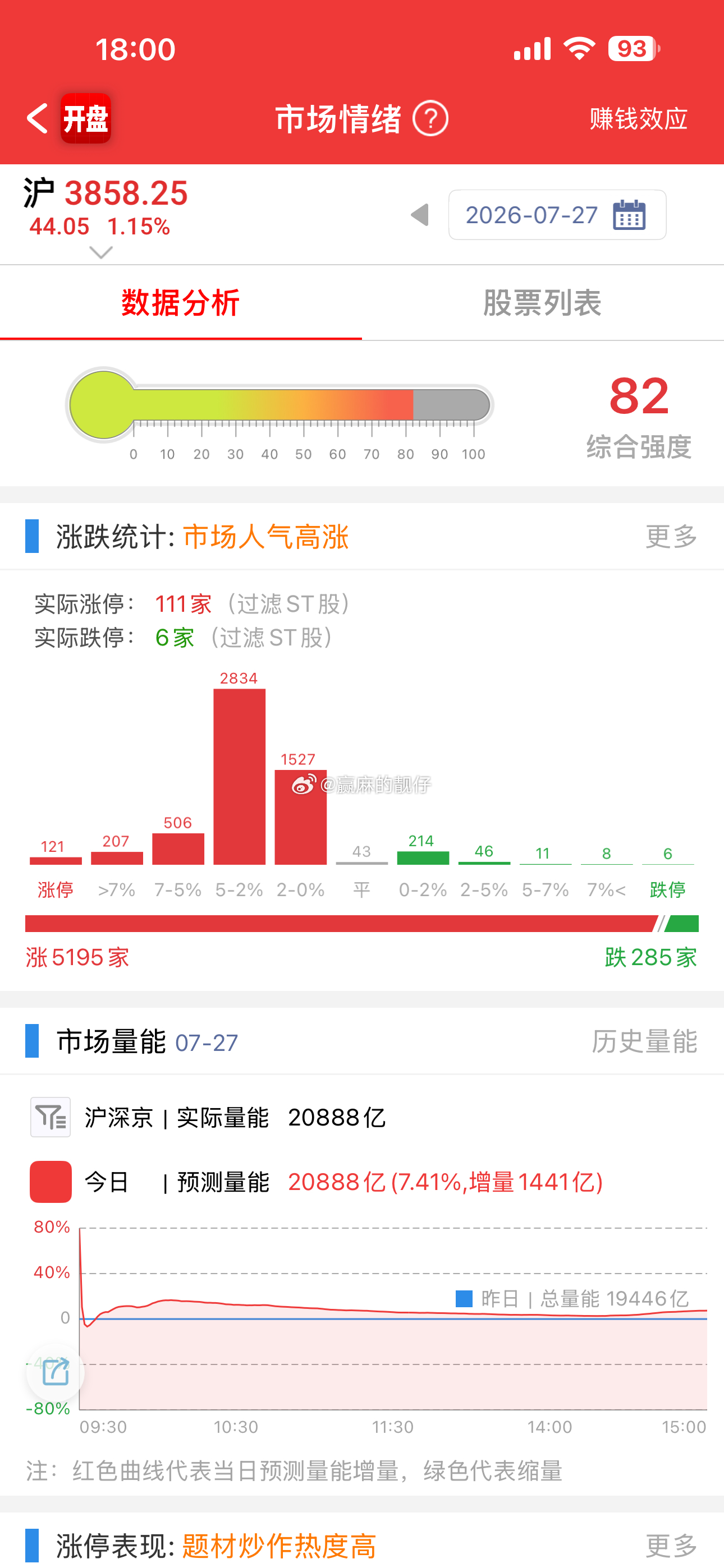 今天普涨都没怎么放量，放量1440亿，长鑫科技就成交了1400亿，今天把消费全清